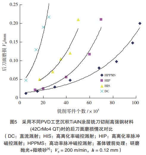 高速切削刀具用物理氣相沉積涂層研究進展