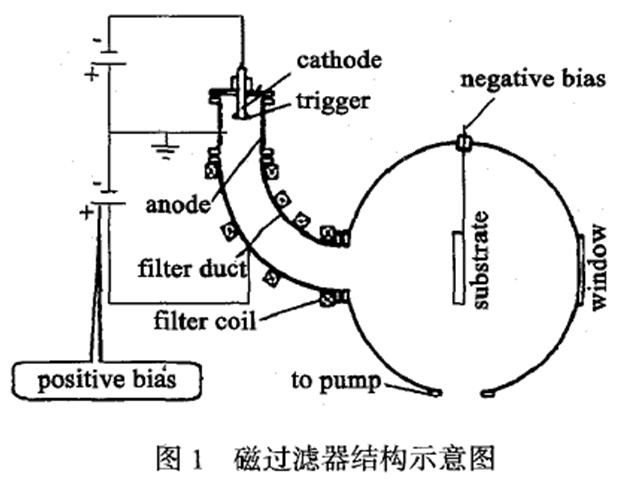 磁過濾電弧離子鍍TiN薄膜的制備及其強化機理研究