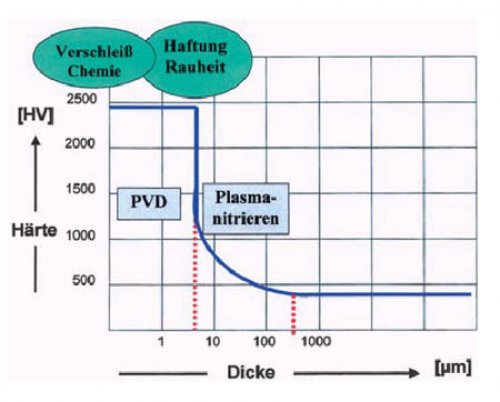 離子氮化和真空PVD鍍層組合的應用