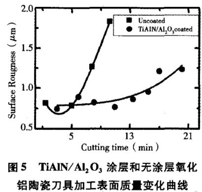 PVD法制備的TiAIN/Al2O3復合涂層氧化鋁陶瓷刀具切削性能研究