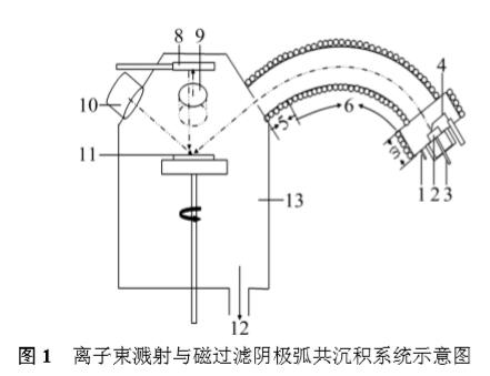 Ti--Si--N納米復合薄膜的制備及其力學性能