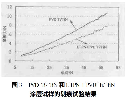 物理氣相沉積PVD Ti/TiN涂層提高冷沖模具壽命研究