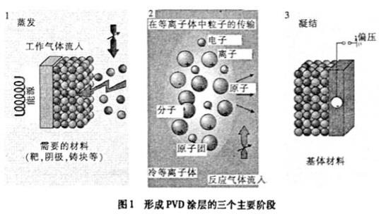 PVD離子鍍膜涂層技術在沖壓/成型模具中的應用及實例
