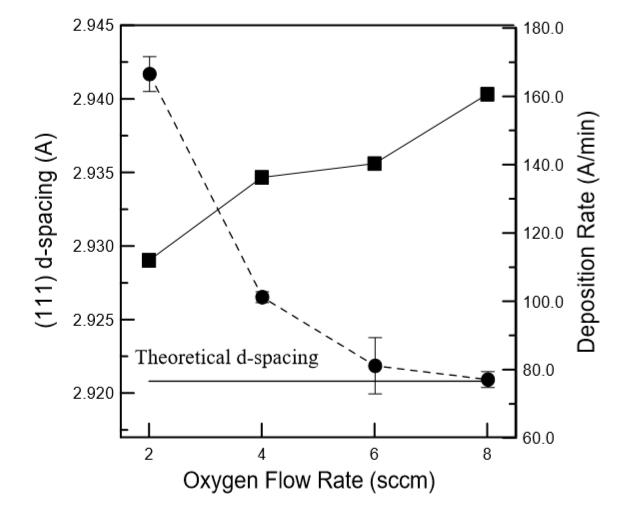 氧化銦錫薄膜內應力和其附著性質之研究