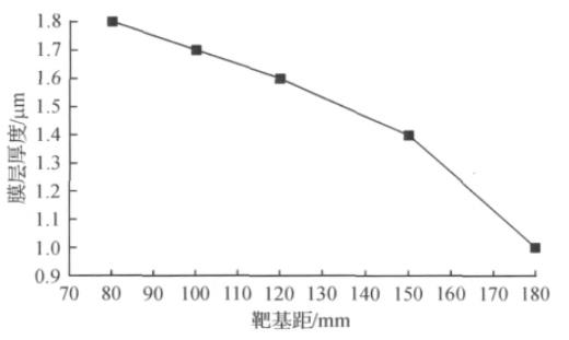 靶/基距對CrTiAlN薄膜性能影響的研究