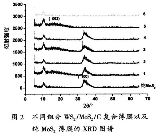 磁控濺射下WS2/MoS2/C復(fù)合薄膜的磨損性能研究